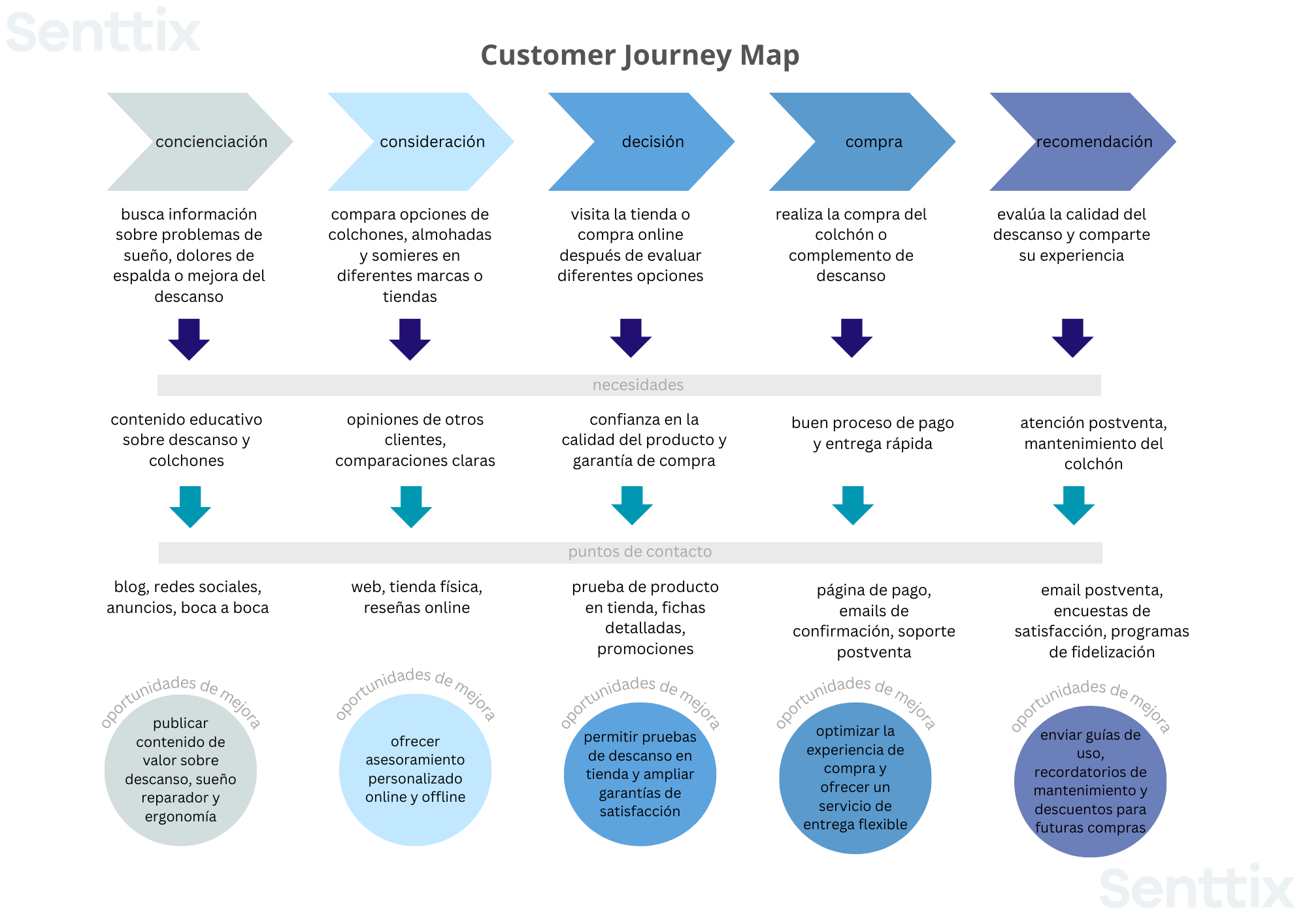 customer journey map ejemplo